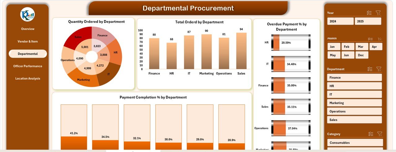 Departmental Procurement Sheet Tab