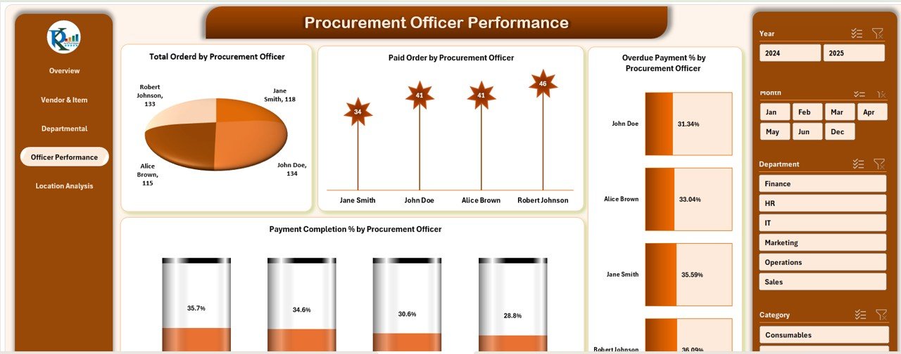Officer Performance Sheet Tab