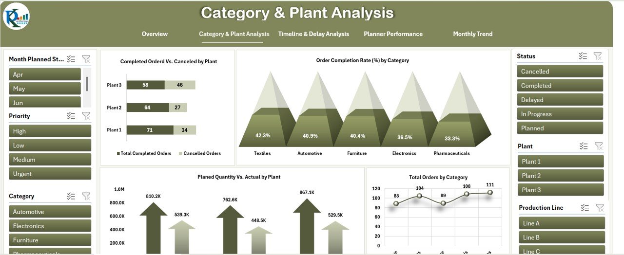Category & Plant Analysis Sheet Tab