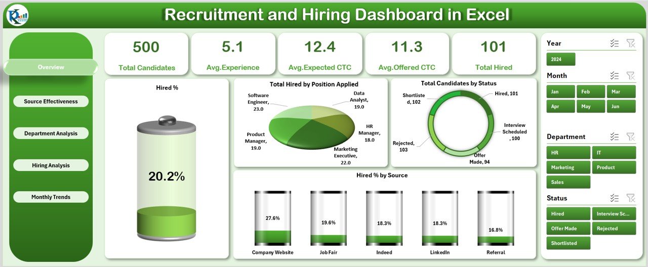 Recruitment and Hiring Dashboard
