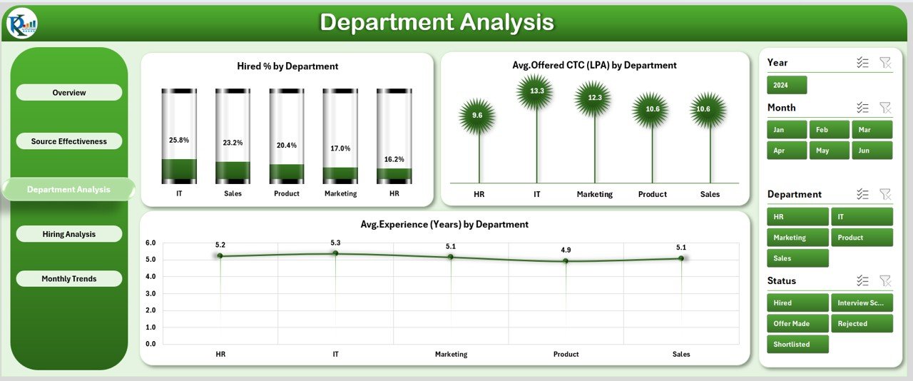 Department Analysis