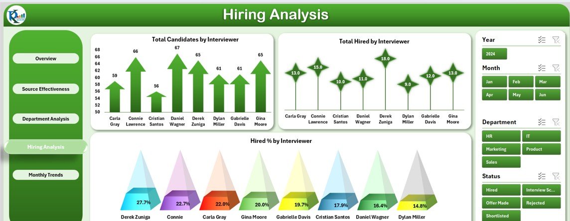 Hiring Analysis