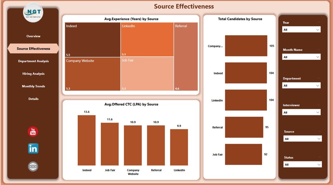 Source Effectiveness Page