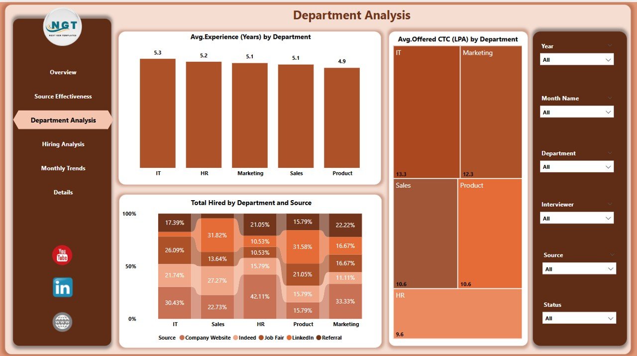 Department Analysis Page
