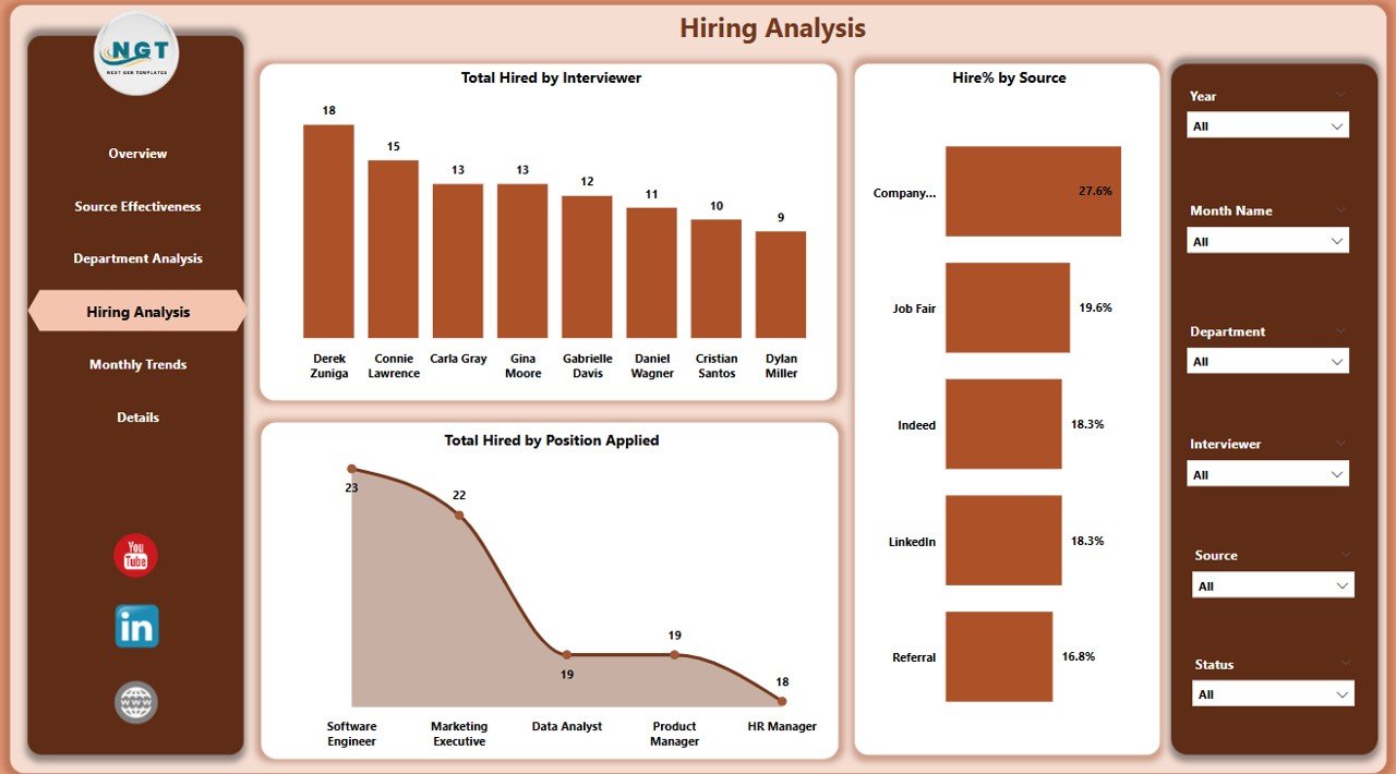 Hiring Analysis Page