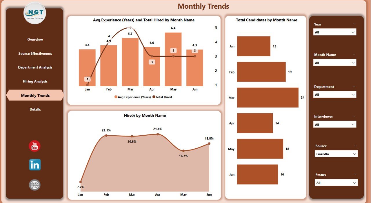 Monthly Trends Page