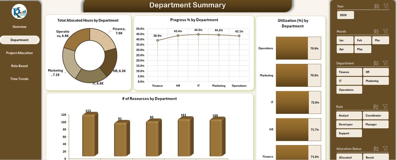 Departmental Summary