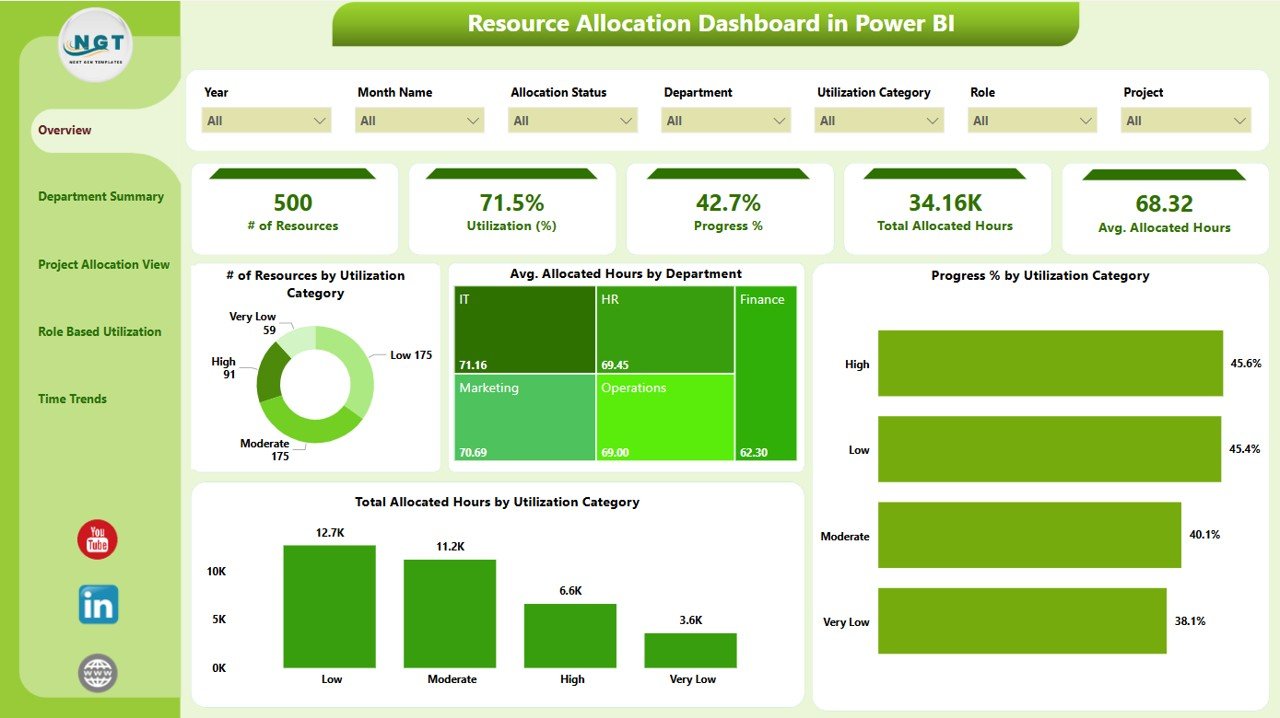 Resource Allocation Dashboard