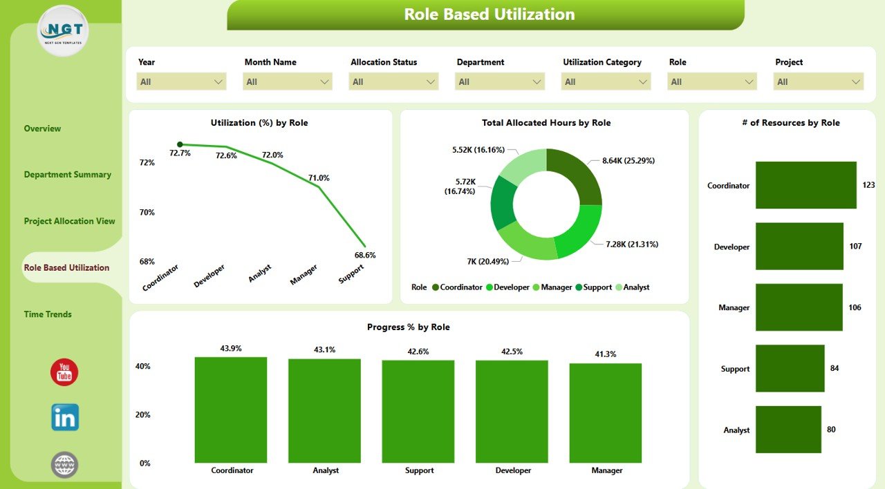 Role Based Utilization