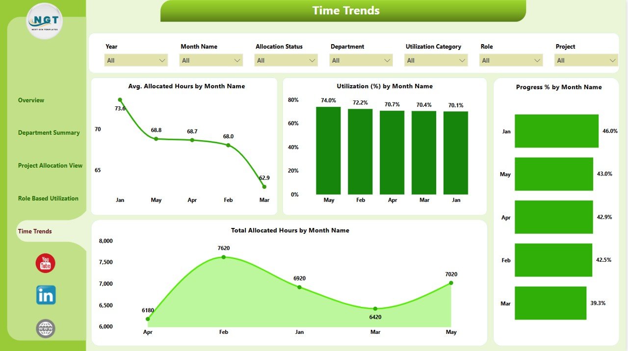 Time Trends Page