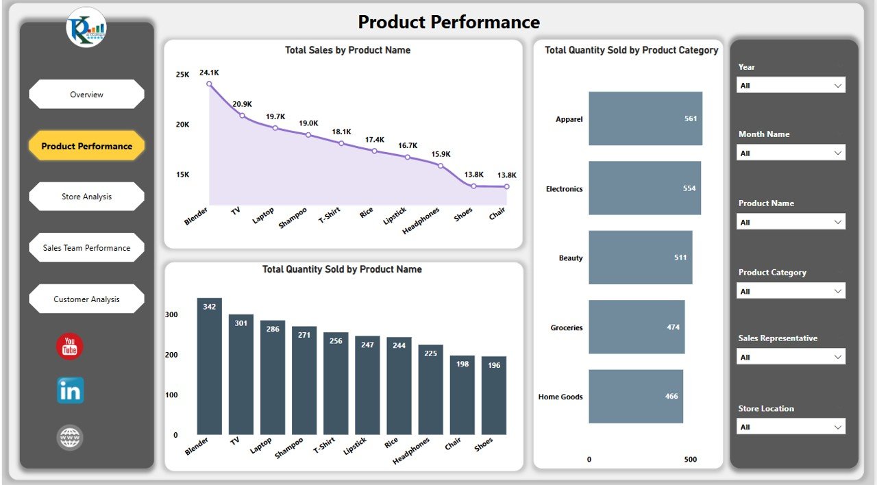 Product Performance Page