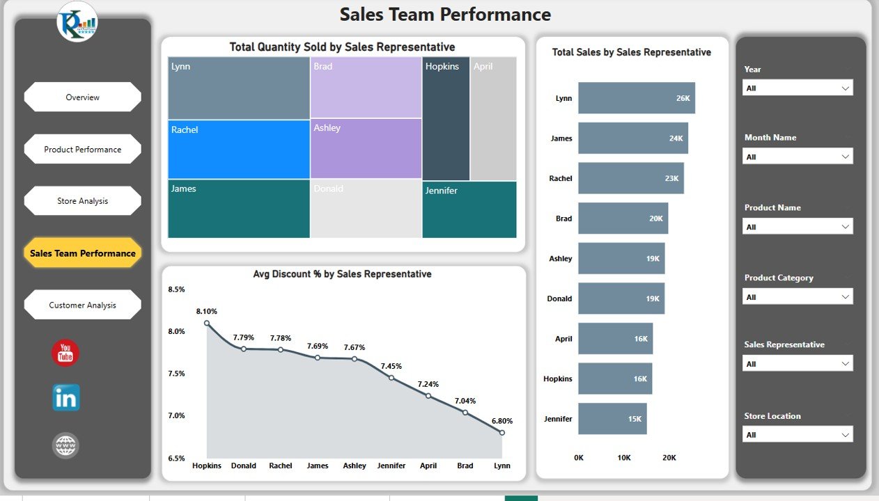 Sales Team Performance Page