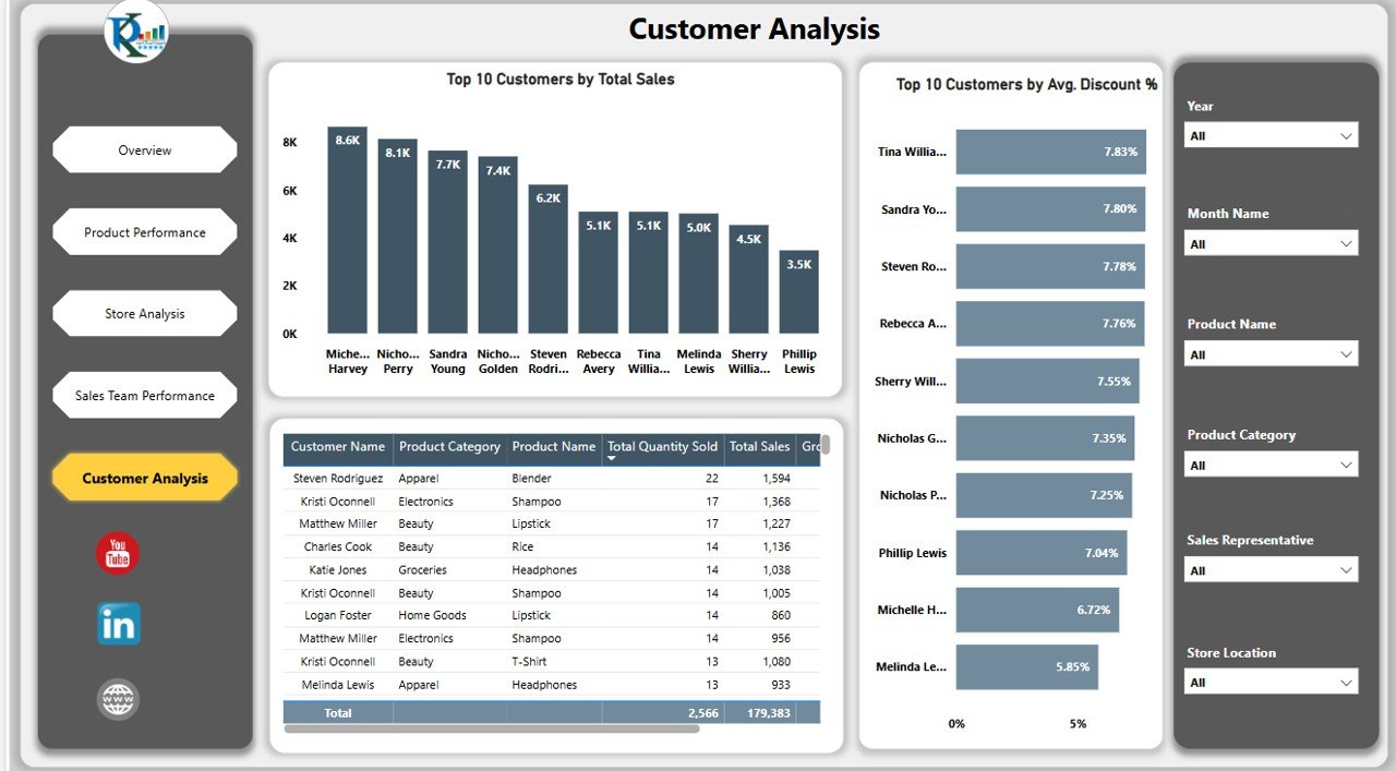Customer Analysis Page
