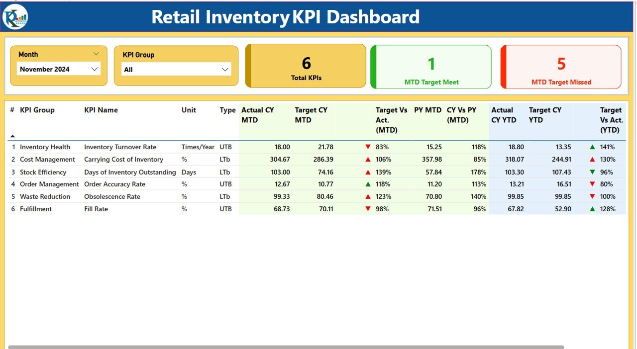 Retail Inventory KPI Dashboard