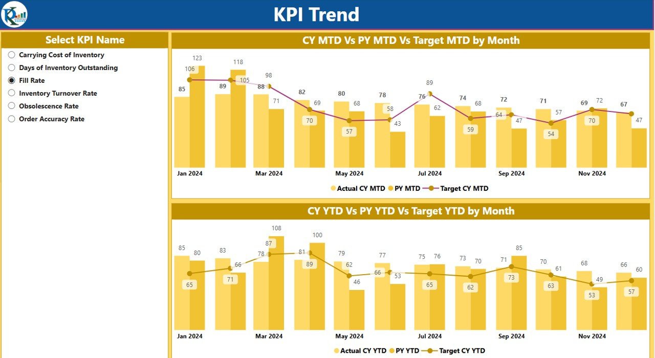 KPI Trend Page