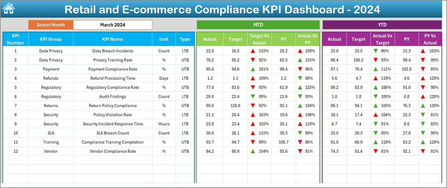 Retail and E-commerce Compliance KPI Dashboard