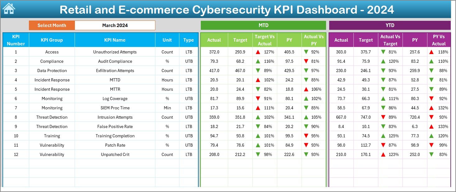 Retail and E-commerce Cybersecurity KPI Dashboard