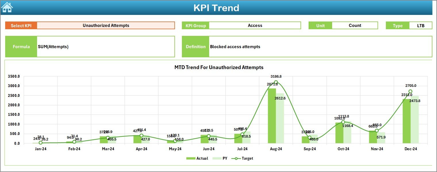 KPI Trend Sheet
