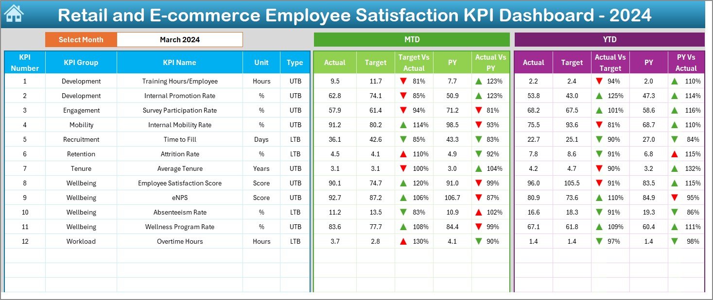 Retail and E-commerce Employee Satisfaction KPI Dashboard
