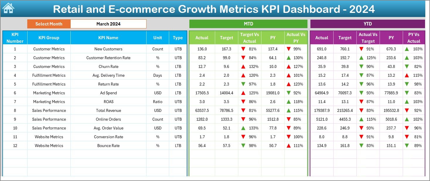 Retail and E-commerce Growth Metrics KPI Dashboard