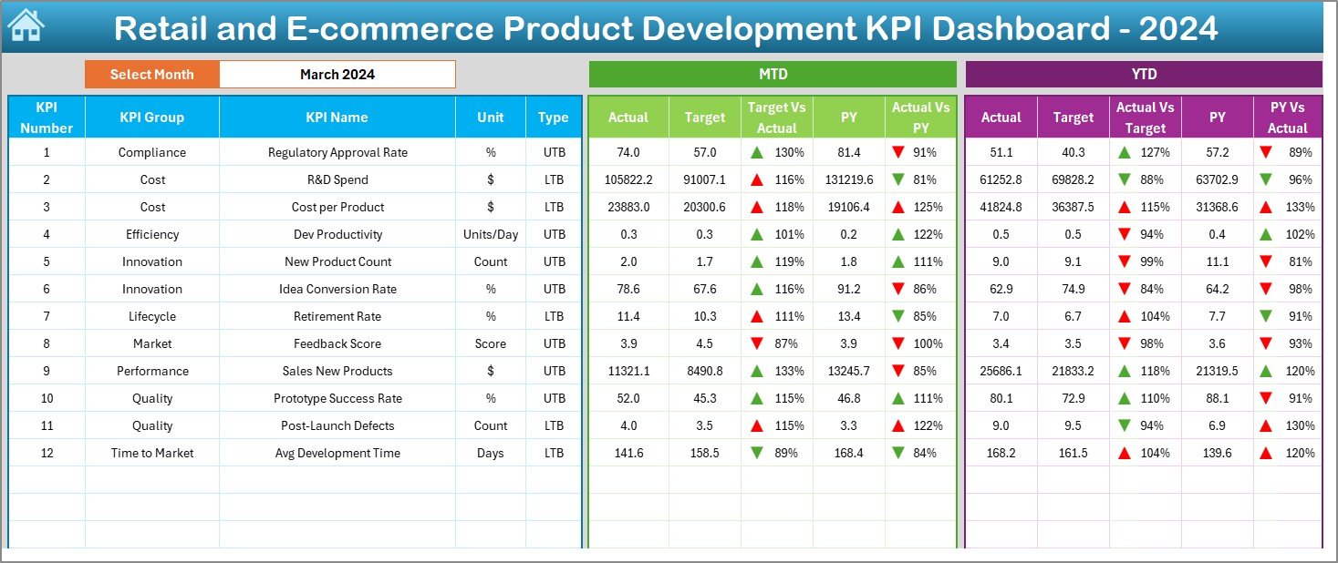 Retail and E-commerce Product Development KPI Dashboard