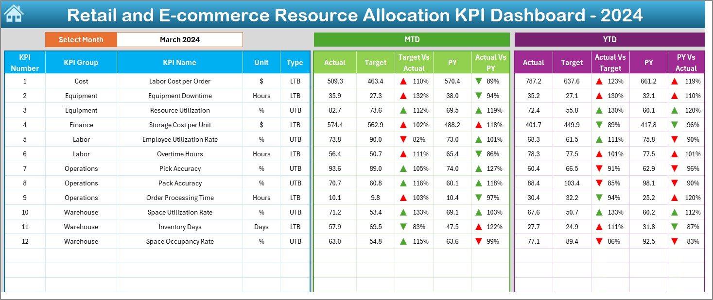 Retail and E-commerce Resource Allocation KPI Dashboard