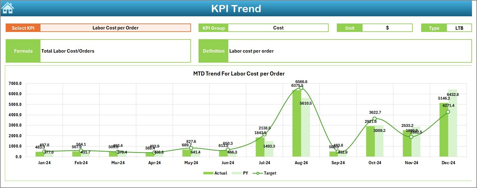 KPI Trend Sheet
