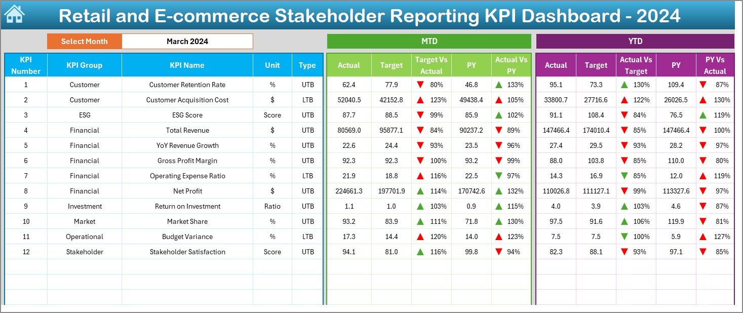Retail and E-commerce Stakeholder Reporting KPI Dashboard