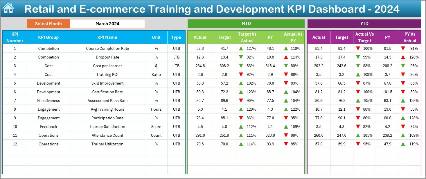 Retail and E-commerce Training and Development KPI Dashboard