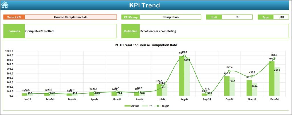 Training Kpi Excel Retail and E-commerce Training and Development KPI Dashboard in Excel ...