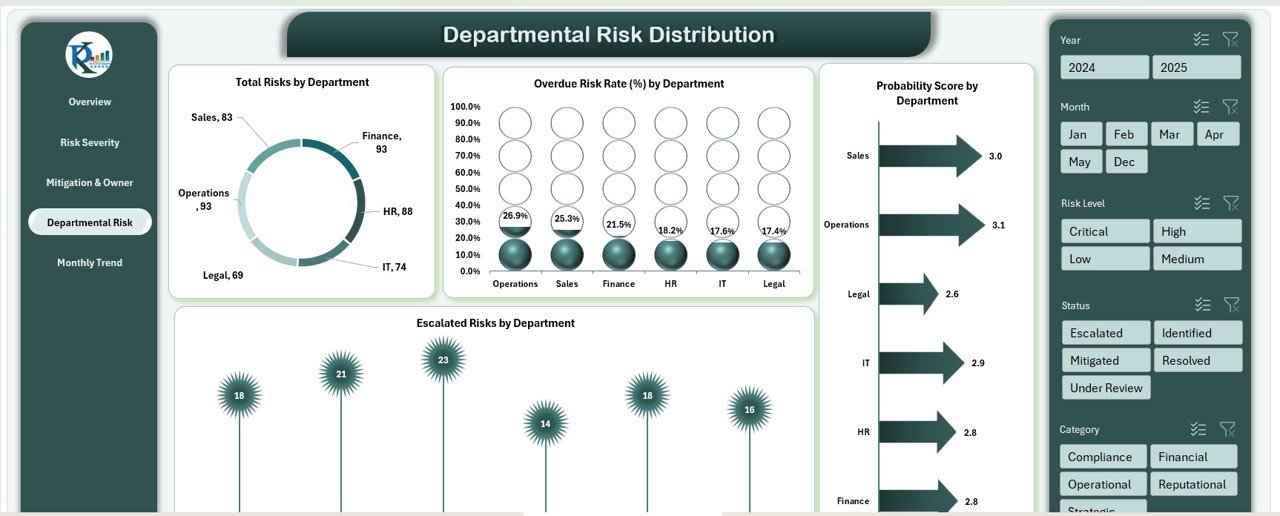 Departmental Risk Distribution Sheet Tab