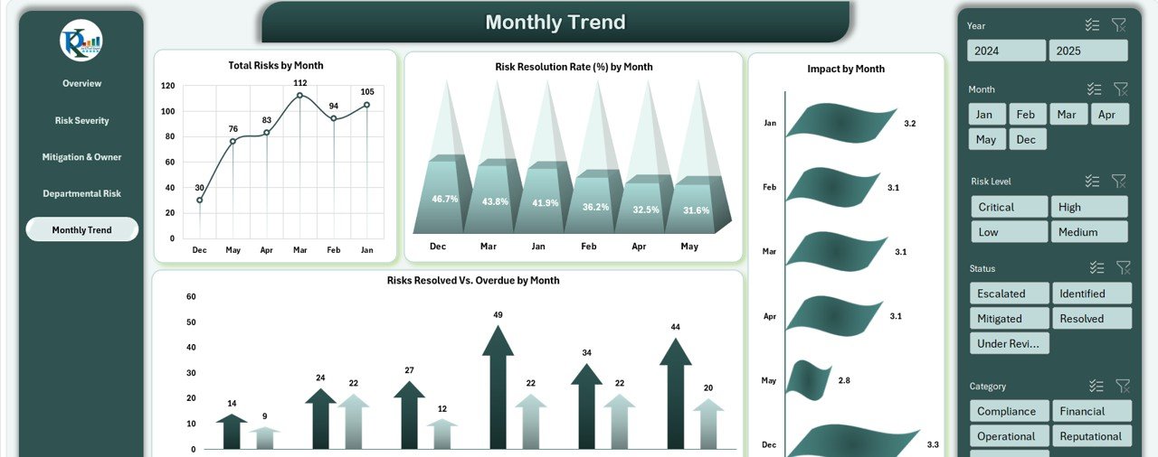 Monthly Trend Sheet Tab