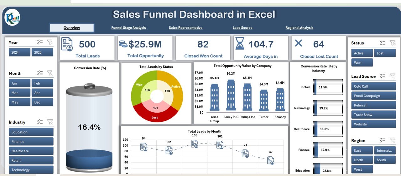Sales Funnel Dashboard in Excel