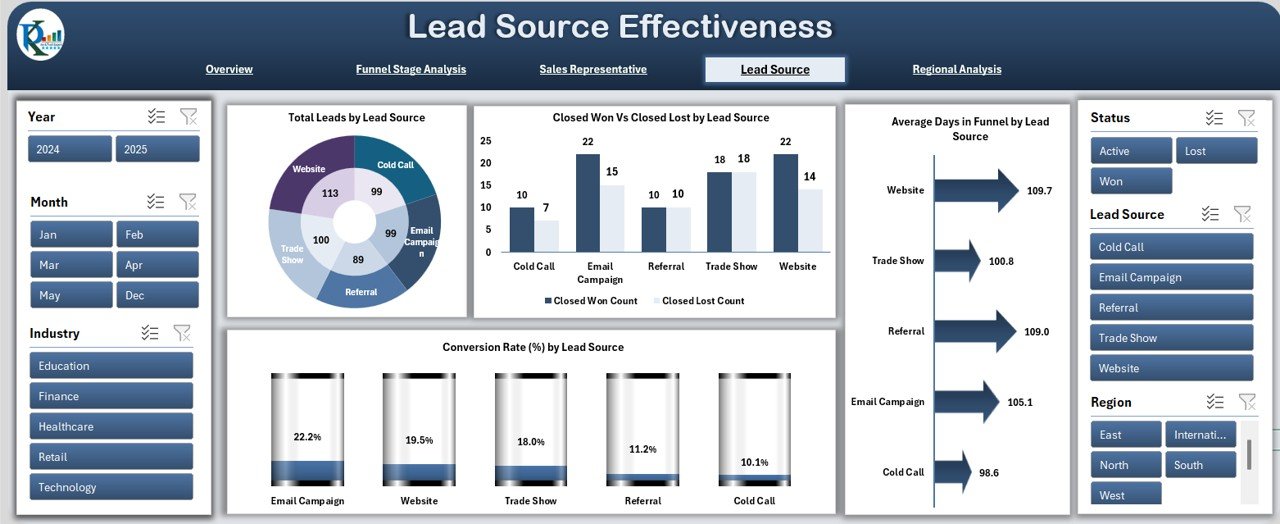 Lead Source Effectiveness Sheet Tab