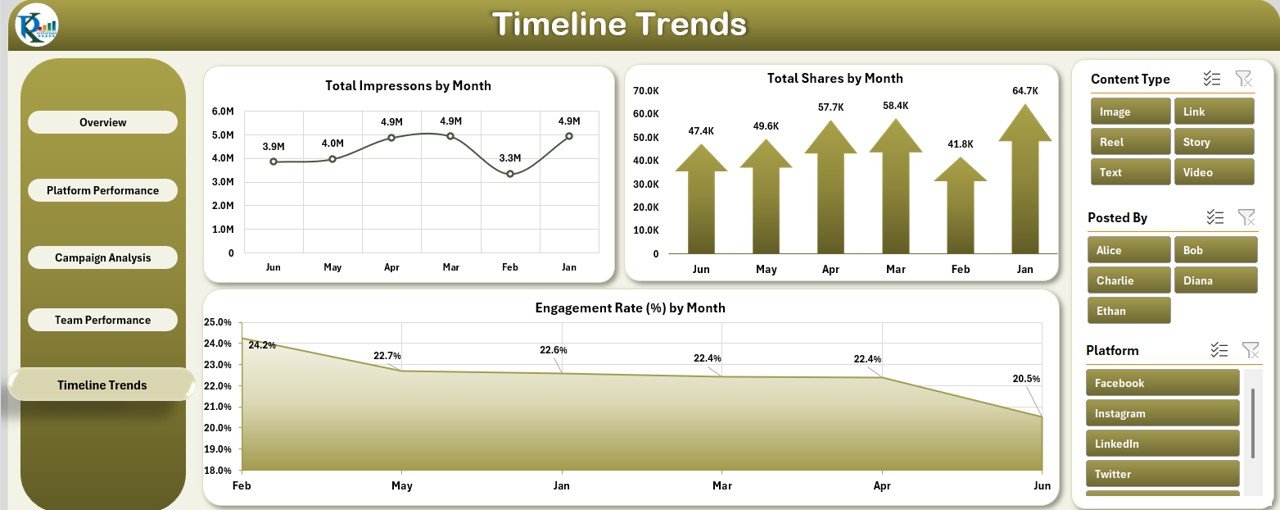Timeline Trends