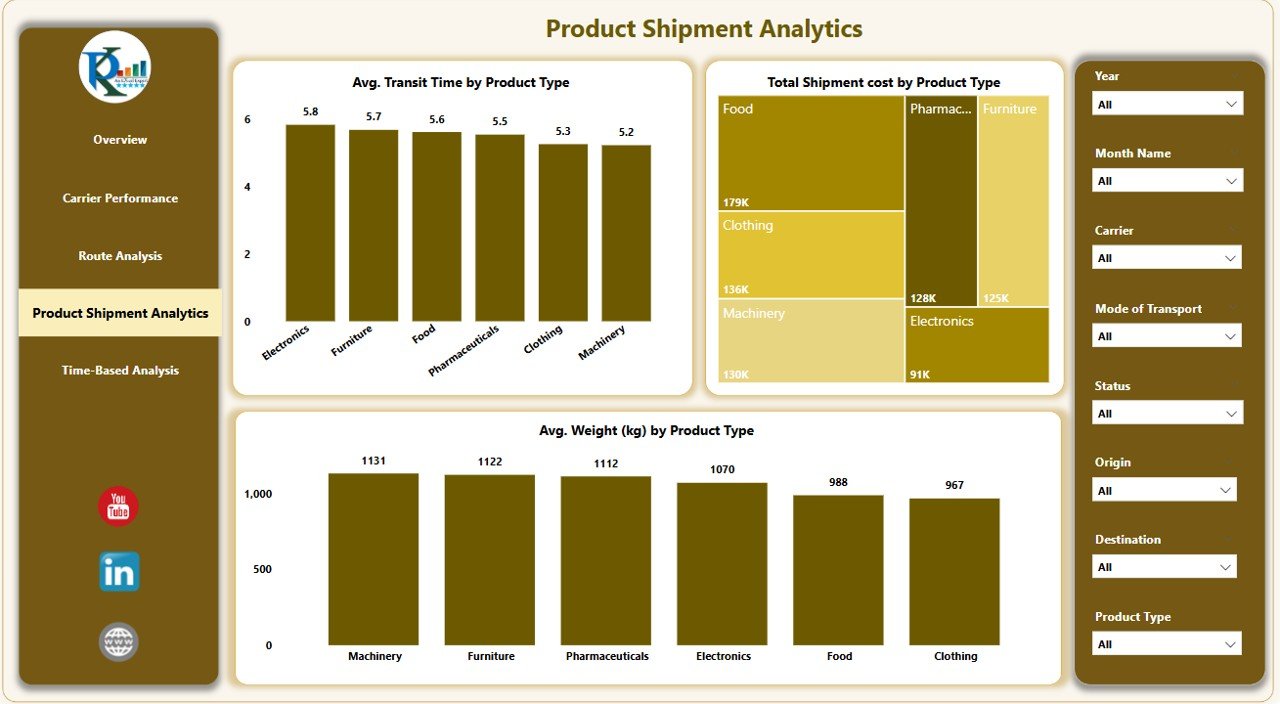  Product Shipment Analytics Page