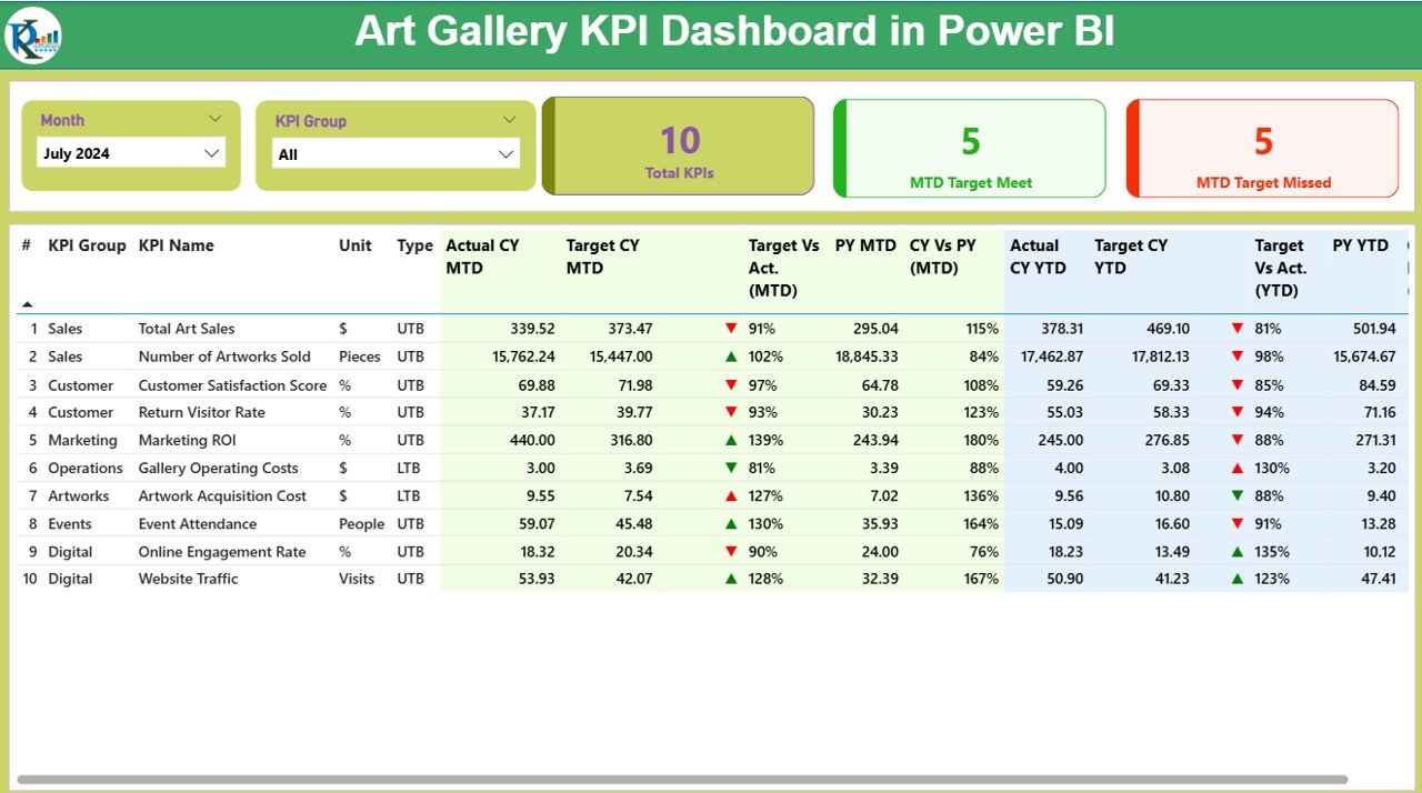 Art Gallery KPI Dashboard