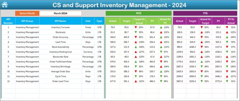 CS and Support Inventory Management KPI Dashboard in Excel - PK: An ...