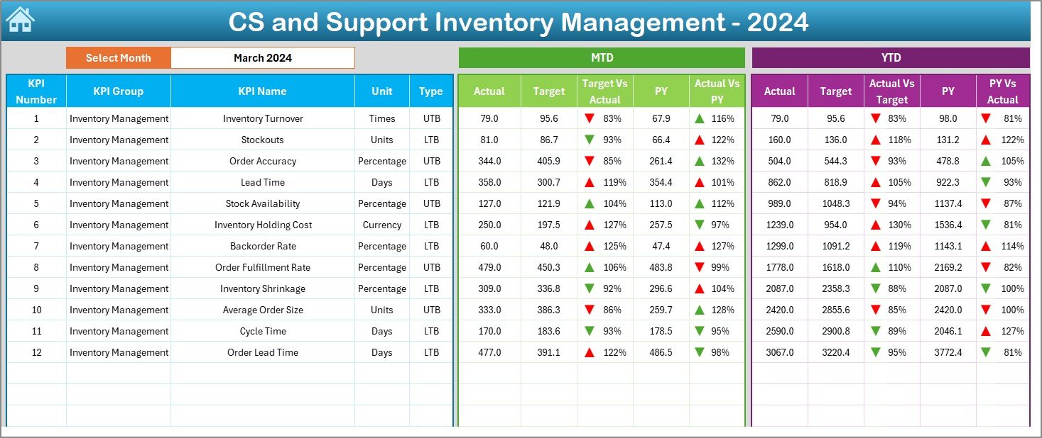 CS and Support Inventory Management KPI Dashboard