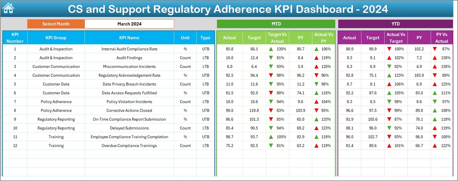 Customer Service and Support Regulatory Adherence KPI Dashboard
