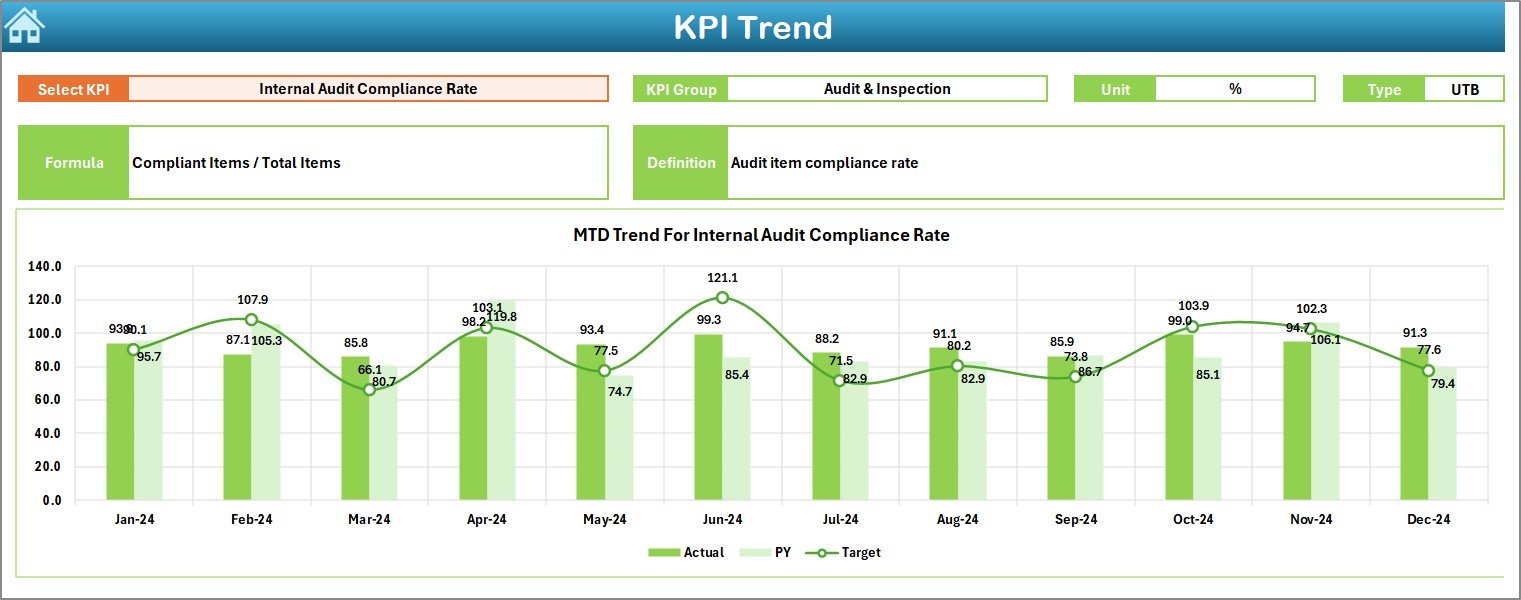 KPI Trend Sheet
