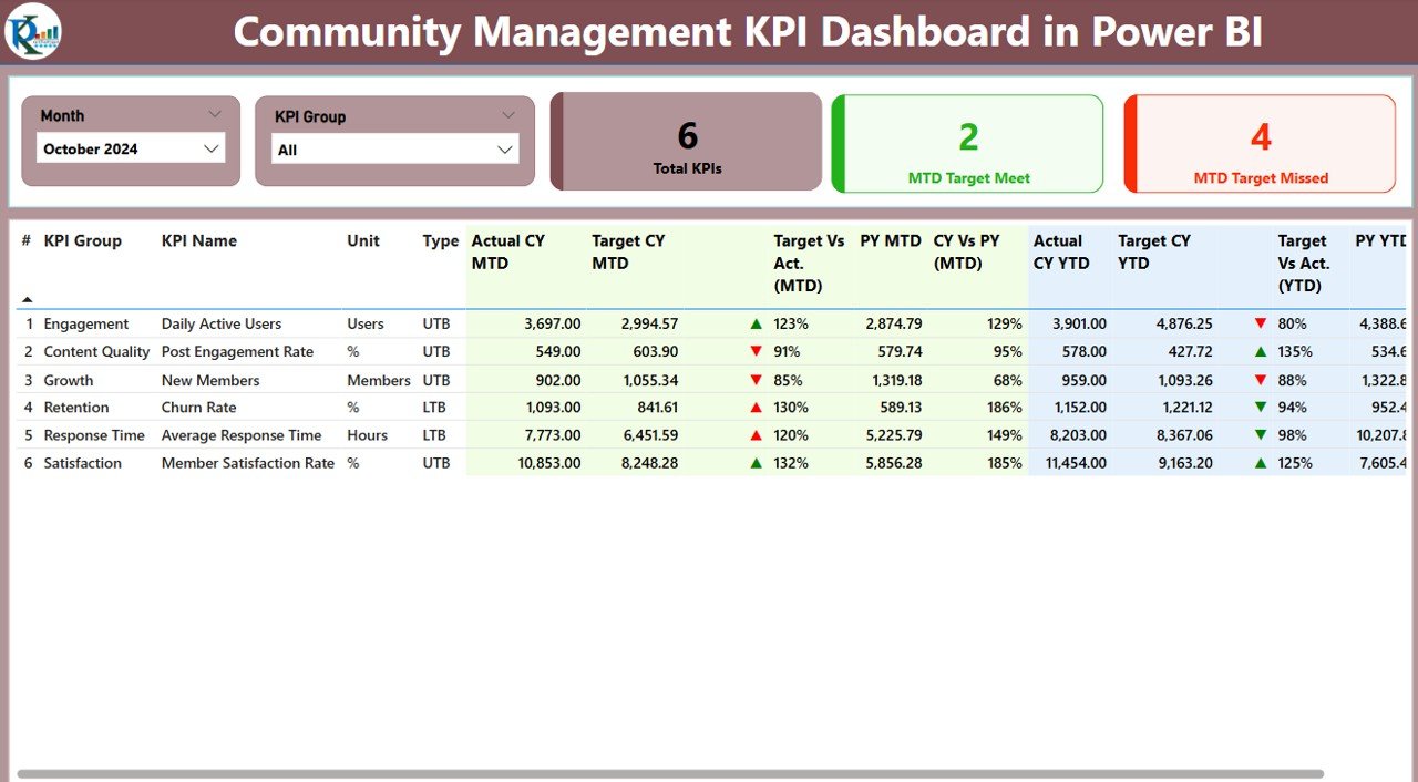 Community Management KPI Dashboard