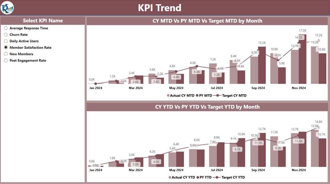KPI Trend Page