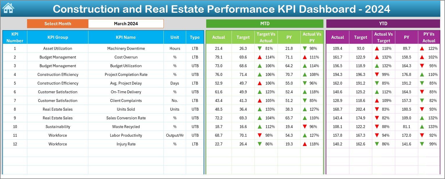 Construction and Real Estate Performance KPI Dashboard