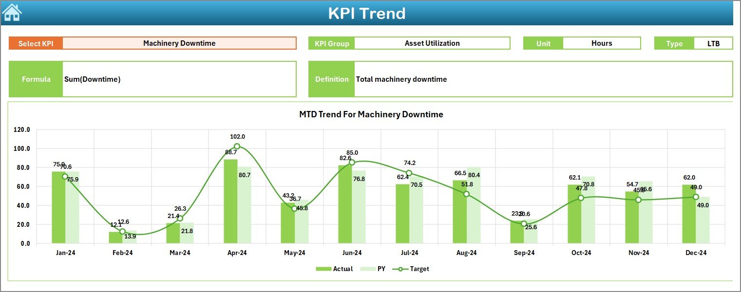 KPI Trend Sheet Tab