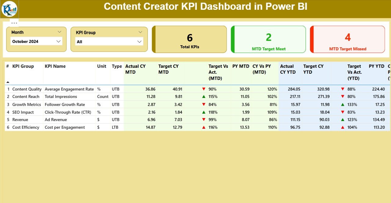 Content Creator KPI Dashboard