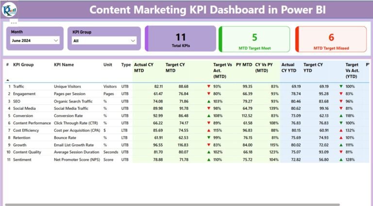 Content Marketing KPI Dashboard in Power BI - PK: An Excel Expert