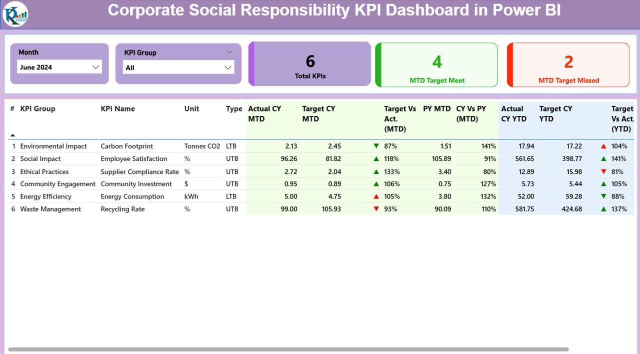 Corporate Social Responsibility KPI Dashboard