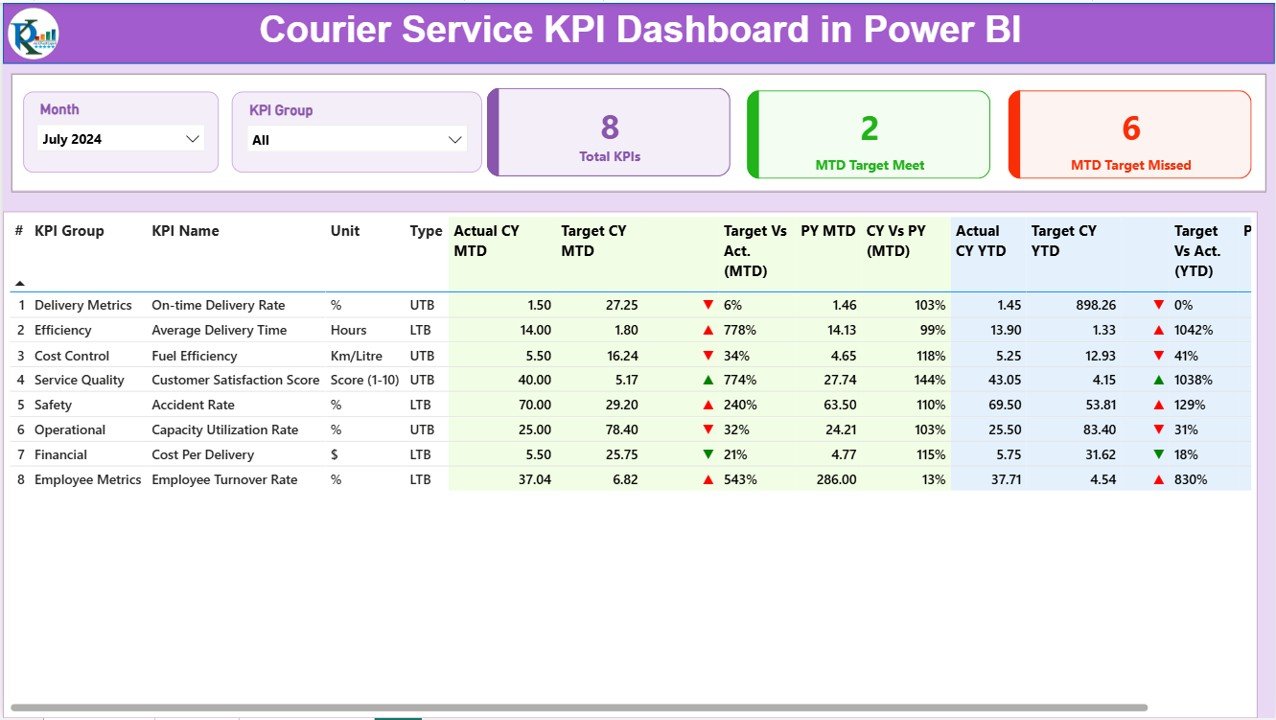 Courier Service KPI Dashboard