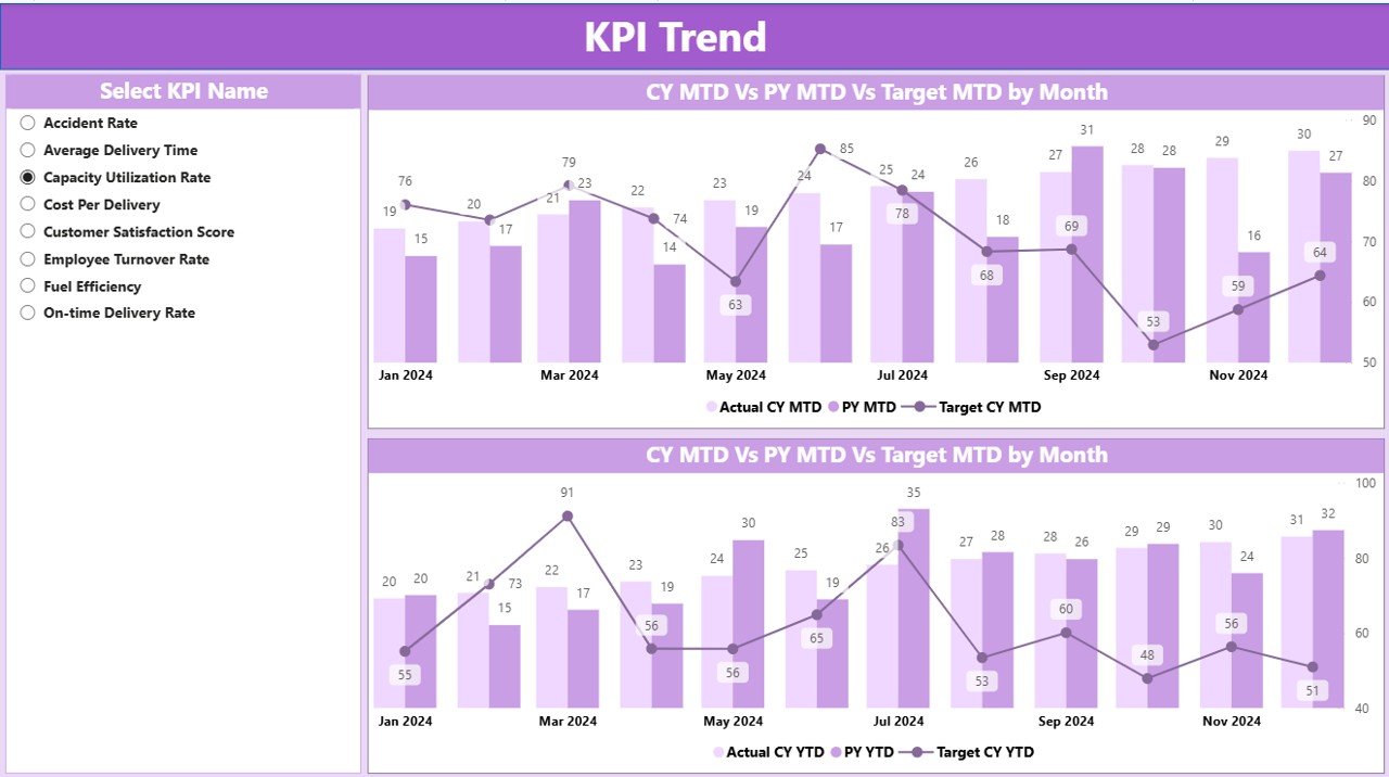 KPI Trend Page